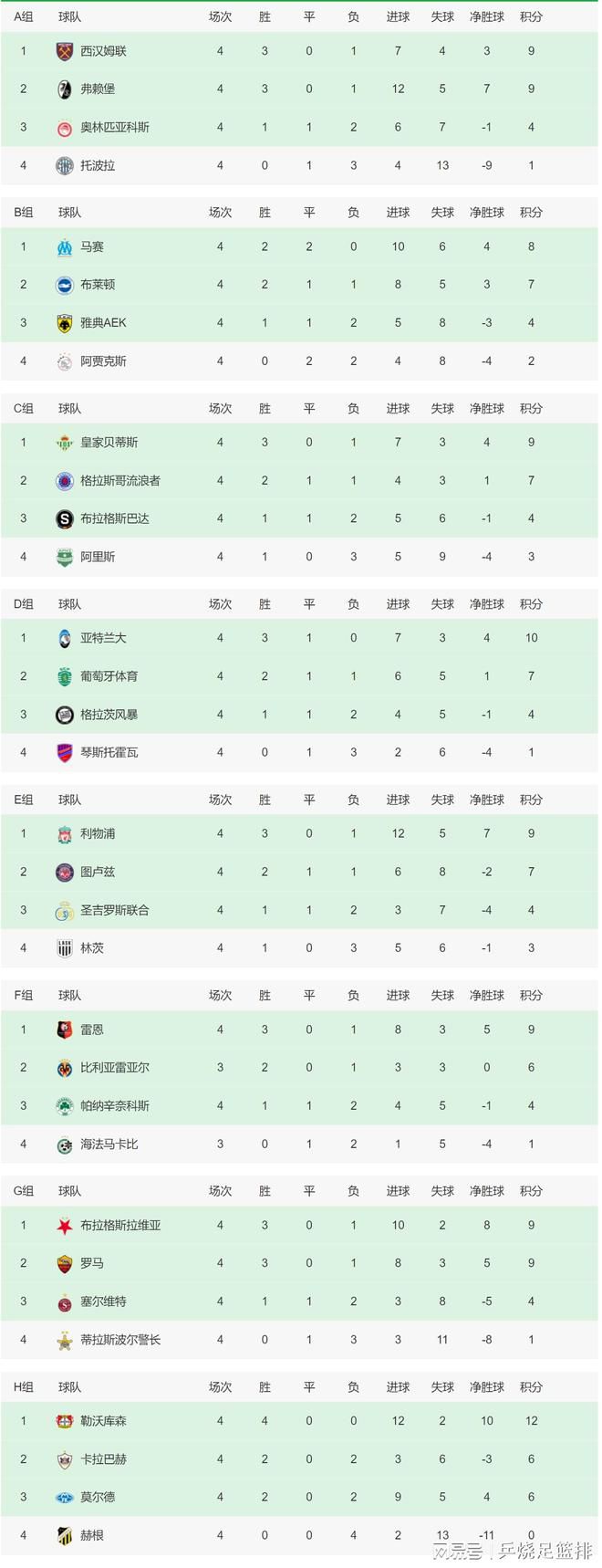 前瞻土超前瞻：哈塔斯堡 VS 贝西克塔斯时间：2023-12-26 01:00哈塔斯堡状态低迷，上轮联赛客场0-0闷平安卡拉古库，近4轮联赛2平2负，未尝胜绩。